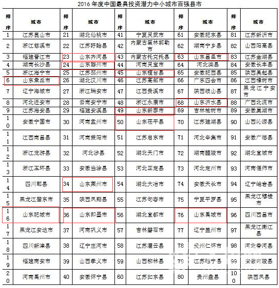 山東17縣市入選綜合實(shí)力百?gòu)?qiáng)縣市 膠東包攬6席