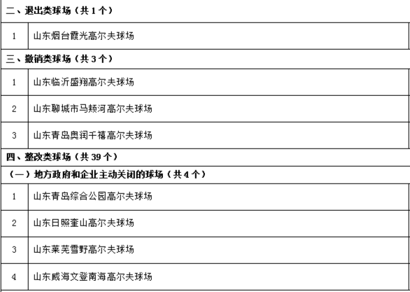 臨沂4個(gè)高爾夫球場(chǎng)被省政府通報(bào) 被取締2個(gè)