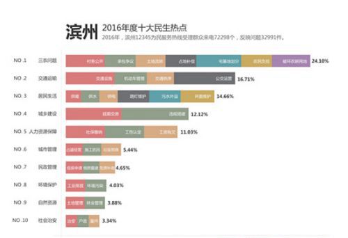 濱州12345熱線大數(shù)據(jù)公布：三農問題占比24.10% 排名第一