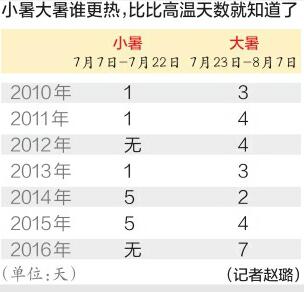 濟(jì)南7月高溫天數(shù)創(chuàng)10年來紀(jì)錄 已有10天最高溫超過35℃