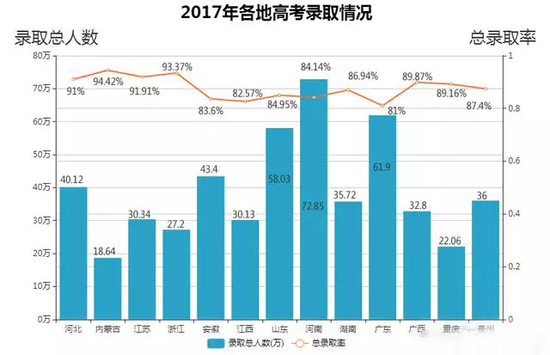 各地高考錄取數(shù)據(jù)公布 原來(lái)這里錄取率最高