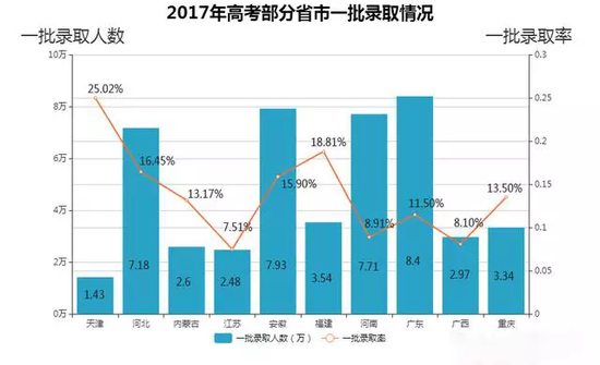 各地高考錄取數(shù)據(jù)公布 原來(lái)這里錄取率最高