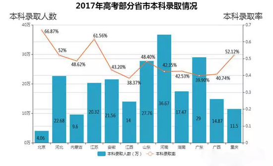 各地高考錄取數(shù)據(jù)公布 原來(lái)這里錄取率最高