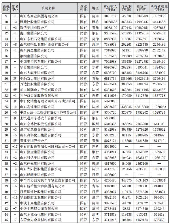 2017山東企業(yè)100強發(fā)布 濟南20家企業(yè)入圍