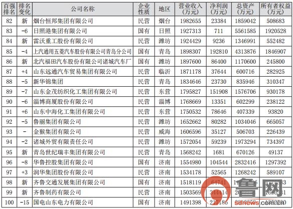 2017山東企業(yè)100強發(fā)布 濟南20家企業(yè)入圍