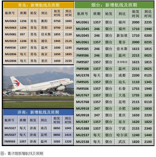 青島機(jī)場執(zhí)行冬春航班計劃 又增6條新航線