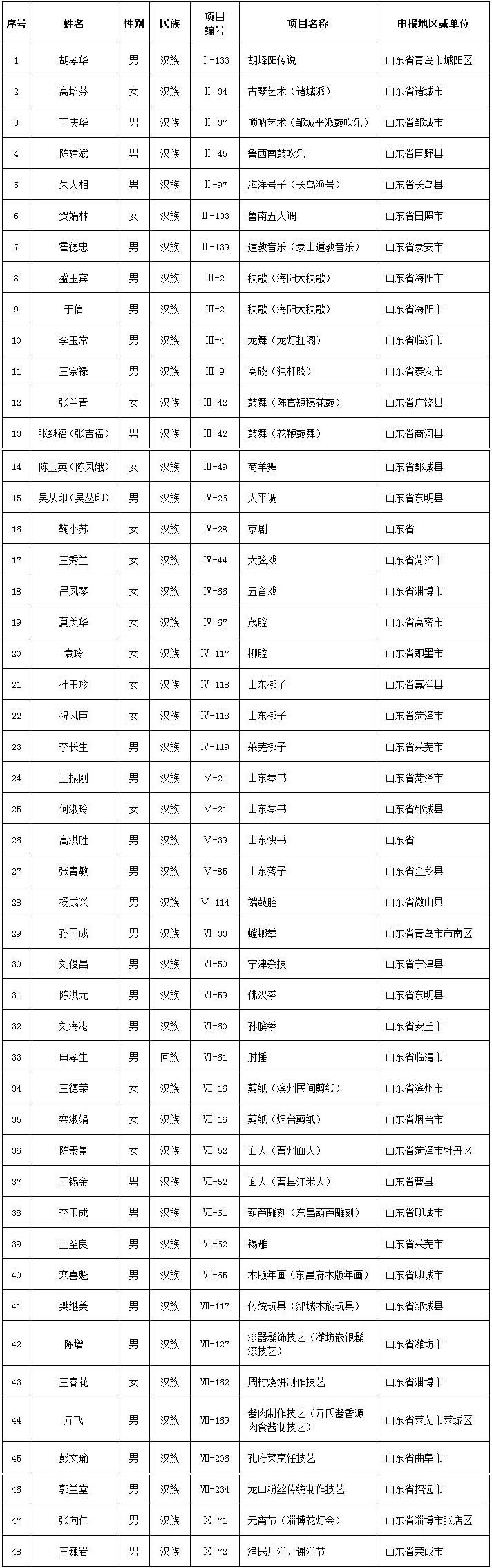 最新國(guó)家級(jí)非遺傳承人推薦榜公布 山東48人上榜