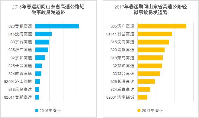 春運高速哪天堵哪里堵？山東交警發(fā)布往年大數(shù)據(jù)