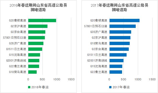 春運高速哪天堵哪里堵？山東交警發(fā)布往年大數(shù)據(jù)