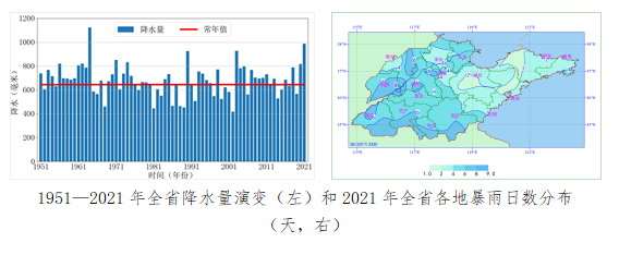 年降水量歷史第二！ 山東發(fā)布2021年十大天氣氣候事件