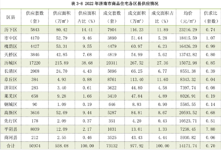 2022濟南房地產(chǎn)年鑒發(fā)布 各區(qū)住宅均價出爐